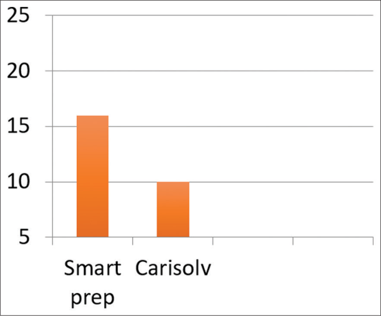 Mean VNH in the groups for difference in prepared and healthy surfaces.